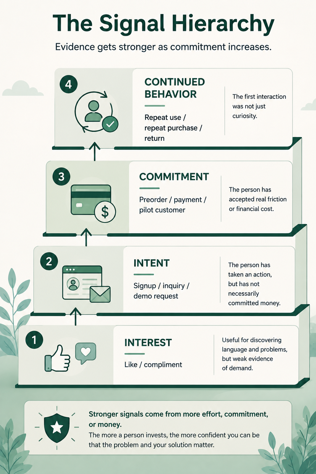 Signal hierarchy showing interest, intent, commitment, and continued behavior as increasingly strong evidence.